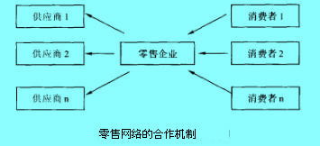 Image:零售網絡的合作機制.jpg