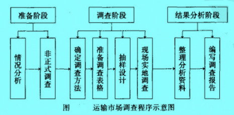 運(yùn)輸市場(chǎng)調(diào)查程序示意圖