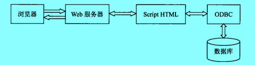 Image:訪問網(wǎng)絡數(shù)據(jù)庫的過程.jpg