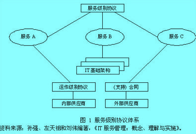 Image:服務(wù)級(jí)別協(xié)議體系.jpg