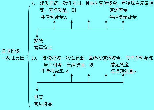 Image:建設(shè)投資一次性支出2.jpg