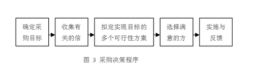 Image:采購(gòu)決策程序.gif