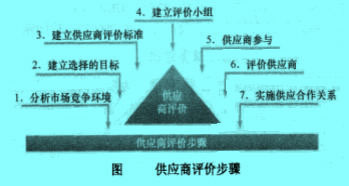 Image:供應(yīng)商評(píng)價(jià)步驟.jpg