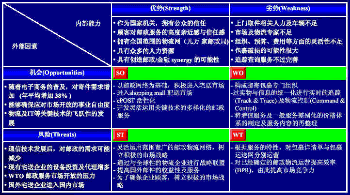 SWOT分析法圖例4