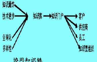 協(xié)同知識管理