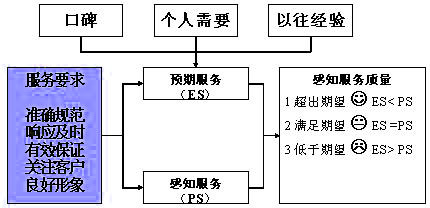 客戶感知服務質量