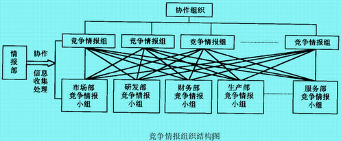 競爭情報組織結(jié)構(gòu)圖