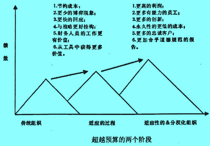 Image:超越預算的兩個階段.jpg