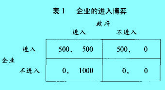 Image:企業(yè)的進入博弈.jpg