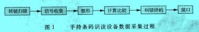 Image:手持條碼識讀設(shè)備數(shù)據(jù)采集過程.jpg