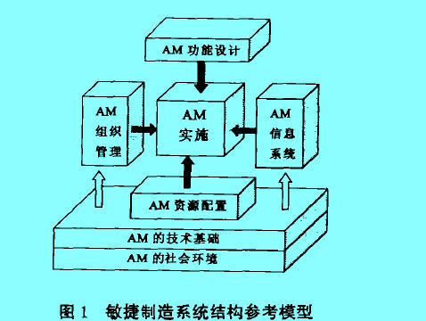 Image:敏捷制造系統(tǒng)結(jié)構(gòu)參考模型.jpg