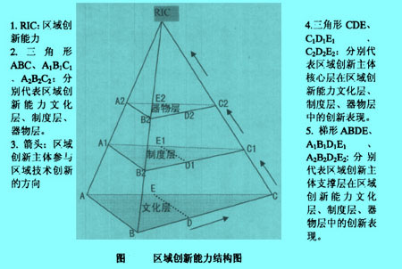 Image:區(qū)域創(chuàng)新能力的立體結構.jpg