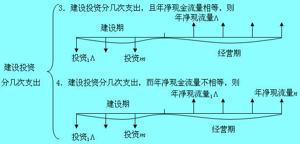 Image:建設(shè)投資分幾次支出.jpg