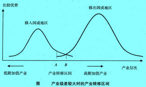 Image:產(chǎn)業(yè)級(jí)差較大時(shí)的產(chǎn)業(yè)轉(zhuǎn)移區(qū)間.jpg