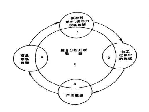 Image:企業(yè)運(yùn)行過程的數(shù)據(jù)變化.png