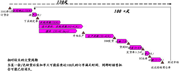 Image:供應(yīng)鏈優(yōu)化圖例3.jpg