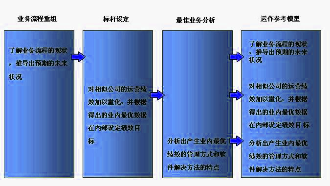 SCOR模型(Supply-Chain Operations Reference model)