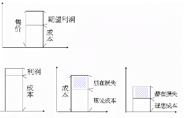 Image:成本利潤損失.GIF