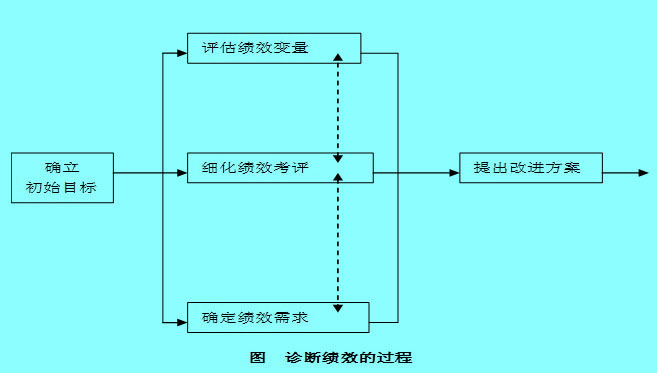 Image:績效診斷的流程.jpg