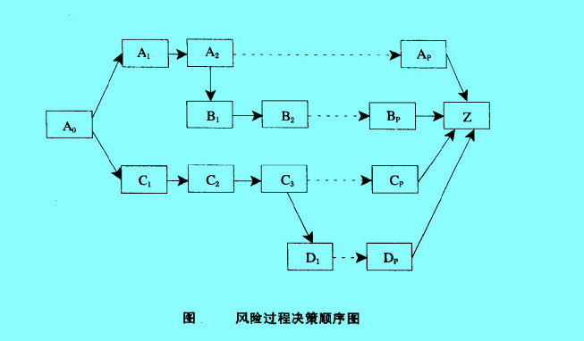 風(fēng)險(xiǎn)過(guò)程決策順序圖