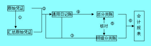 通用日記賬核算形式