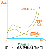 最優(yōu)質(zhì)量成本