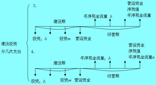 Image:建設(shè)投資分幾次支出4.jpg