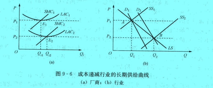 Image:成本遞減行業(yè)的長(zhǎng)期供給曲線.jpg