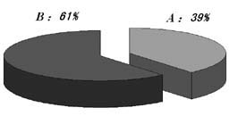 物流信息系統(tǒng)使用情況