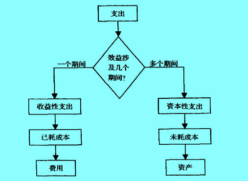 劃分收益性與資本性支出原則