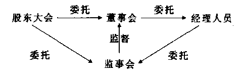 Image:現代公司制企業(yè)中的委托代理關系.png