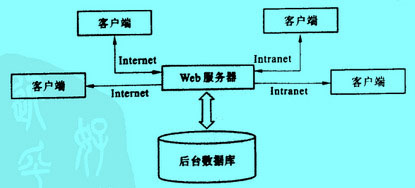 Image:網(wǎng)絡數(shù)據(jù)庫示意圖.jpg