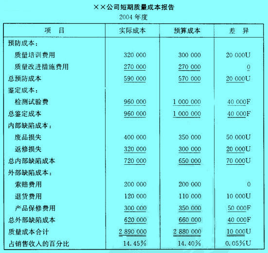 Image:XX公司短期質(zhì)量成本報告.jpg