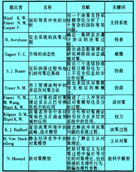 Image:各種沖突分析方法發(fā)展中的主要技術(shù)比較與評價.jpg