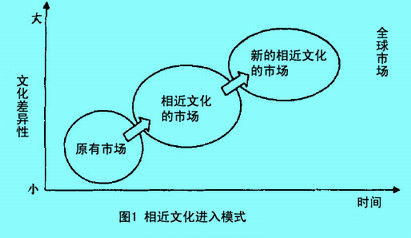 相近文化進(jìn)入模式