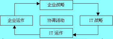 企業(yè)目標(biāo)與IT目標(biāo)之間的關(guān)系