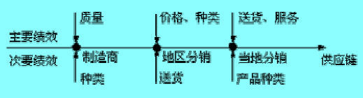 Image:供應(yīng)鏈環(huán)節(jié)中對運(yùn)作績效的要求.jpg