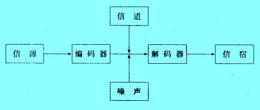 香農(nóng)的通訊模型