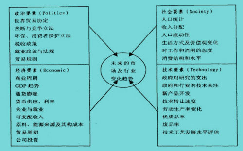 PEST分析模型（PEST Analysis）圖例