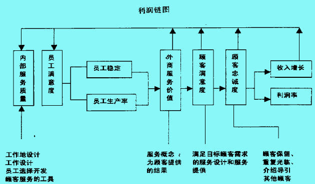 服務管理