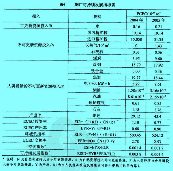 Image:鋼廠可持續(xù)發(fā)展指標(biāo)表.jpg