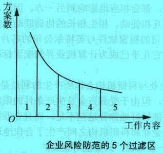 Image:企業(yè)風(fēng)險防范的5個過濾區(qū).jpg