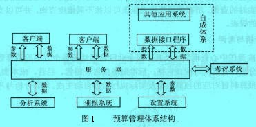 Image:預(yù)算管理系統(tǒng)體系結(jié)構(gòu).jpg