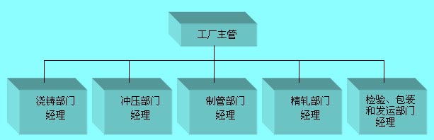 組織部門化