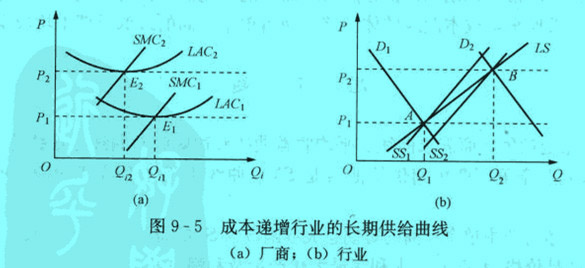 Image:成本遞增行業(yè)的長(zhǎng)期供給曲線.jpg