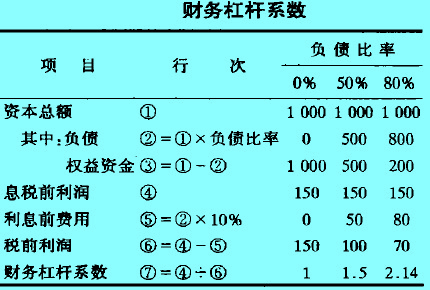 財(cái)務(wù)杠桿系數(shù)