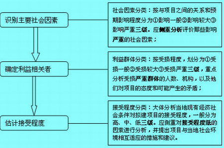 Image:初步社會(huì)評(píng)價(jià)流程.jpg