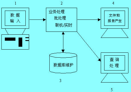 Image:業(yè)務(wù)處理系統(tǒng)粗框圖.jpg