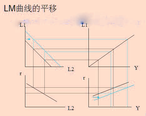 LM曲線平移