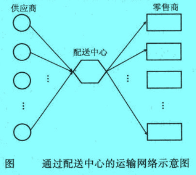 通過配送中心的運輸網(wǎng)絡(luò)示意圖